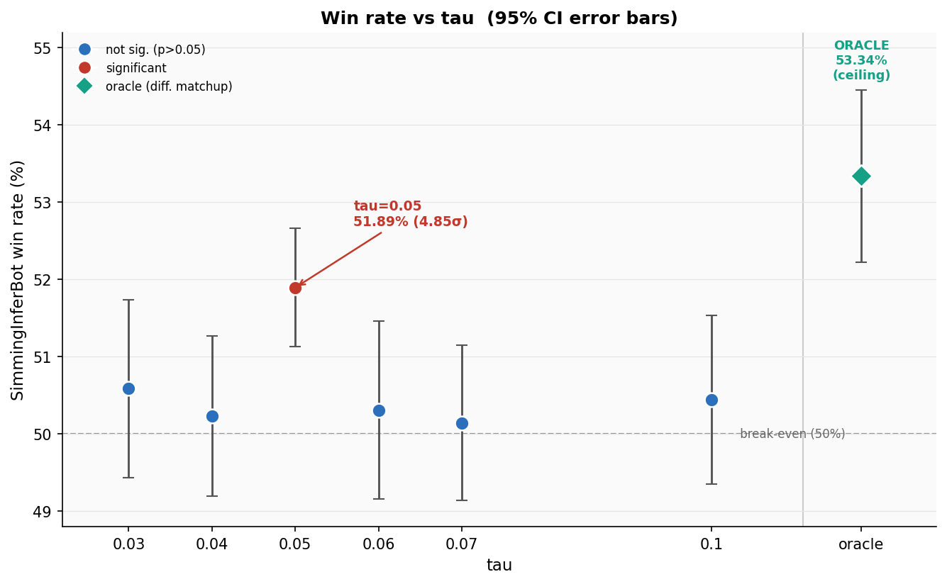 Win rate vs tau with 95% confidence interval error bars: only tau=0.05 is significant at 51.89% (4.85 sigma); all other tau values straddle the 50% break-even line; oracle ceiling at 53.34%.